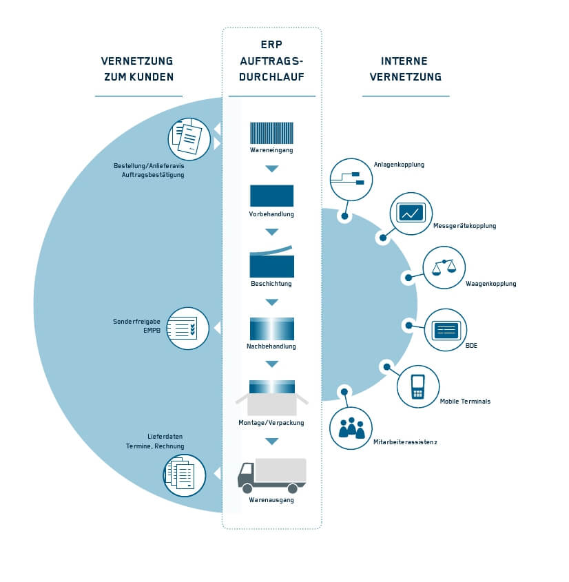 Softec Grafik Vernetzungsmöglichkeiten eines Oberflächenveredlers im Auftragsablauf